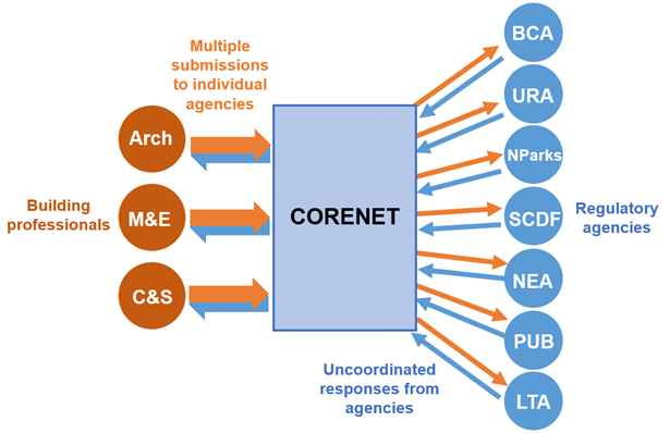 corenet x