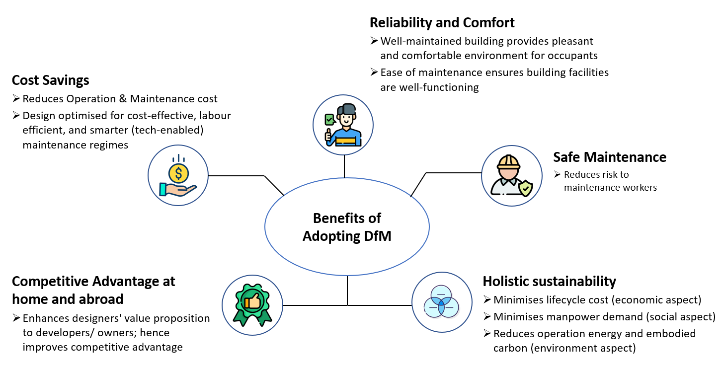 Benefits of DfM