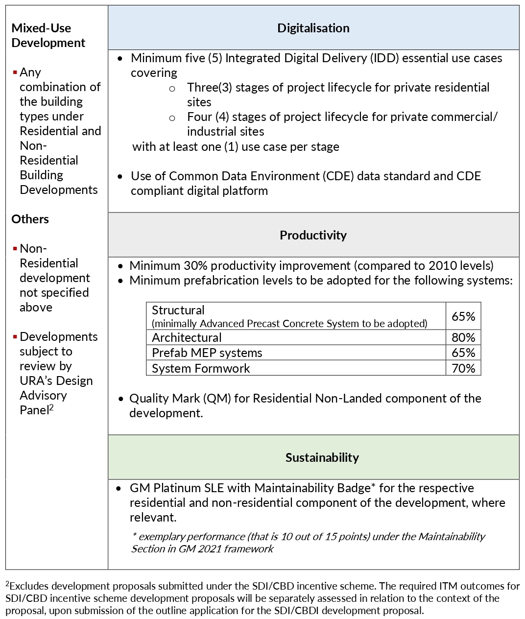 Others ITM Outcome Requirements