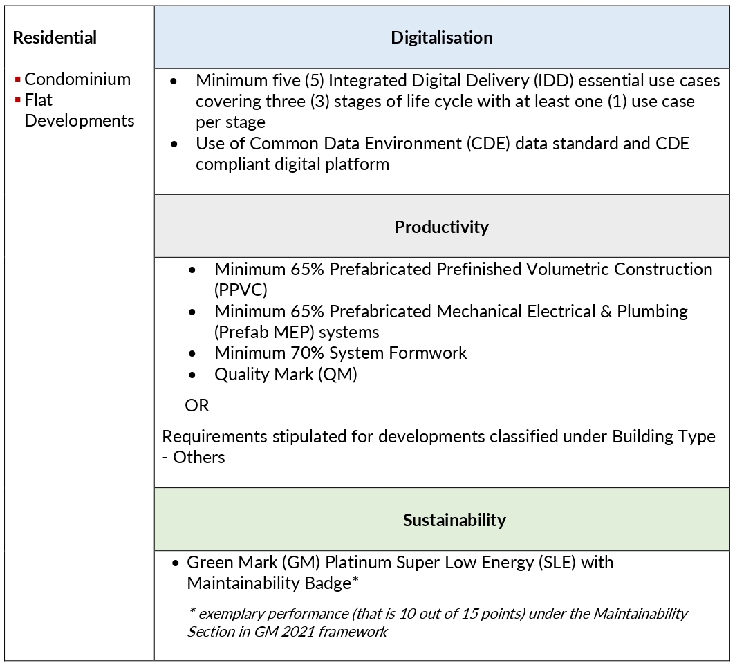 Residential ITM Outcome Requirements
