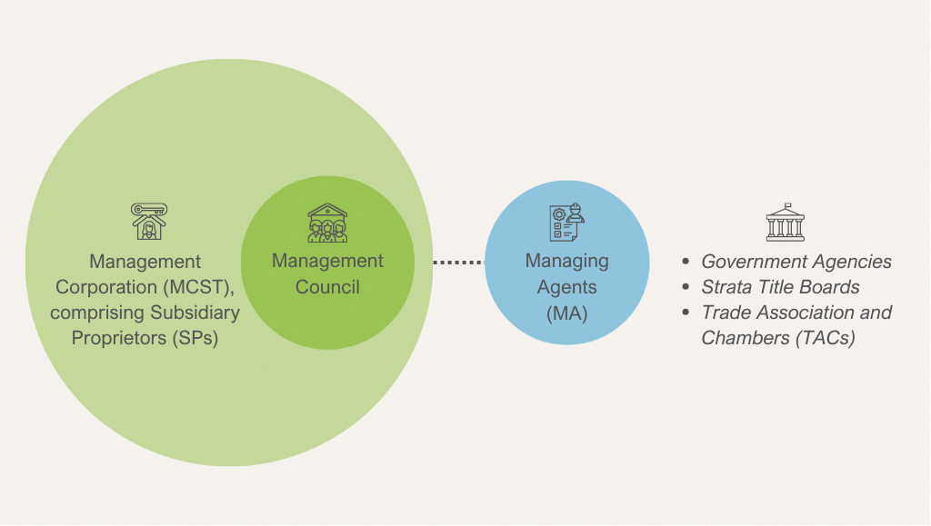 Stakeholders in Strata Properties