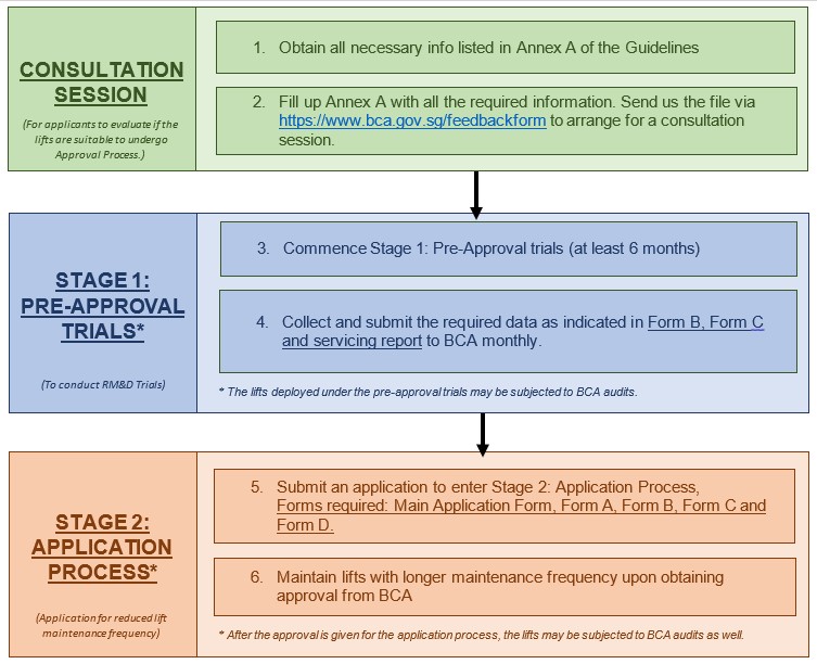 RM&D Flowchart