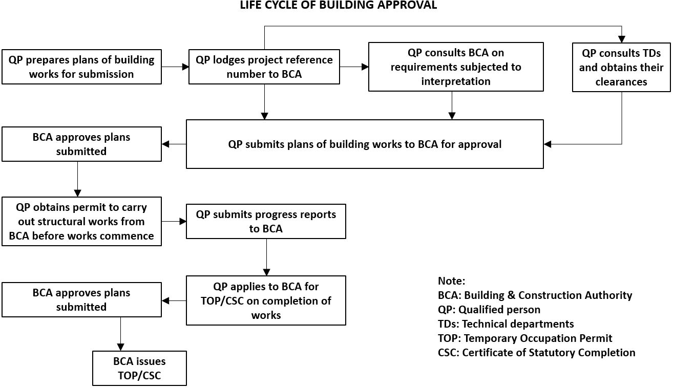 life-cycle-of-building-approval