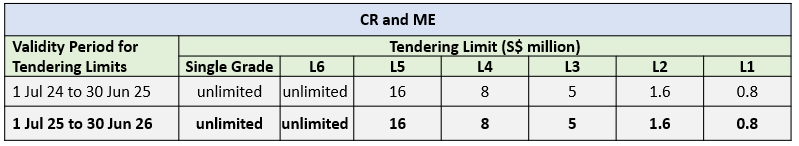 CR ME Tendering Limit 2025