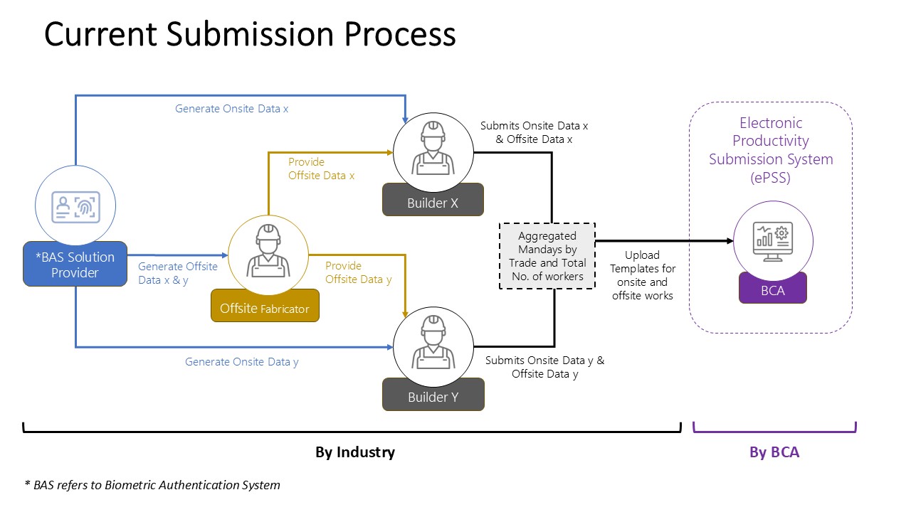 Current process