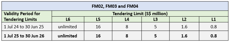 FM Tendering Limit 2025