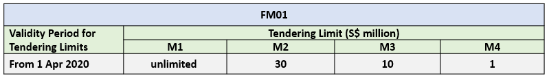 FM01 Tendering Limit 2025