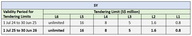 SY Tendering Limit 2025